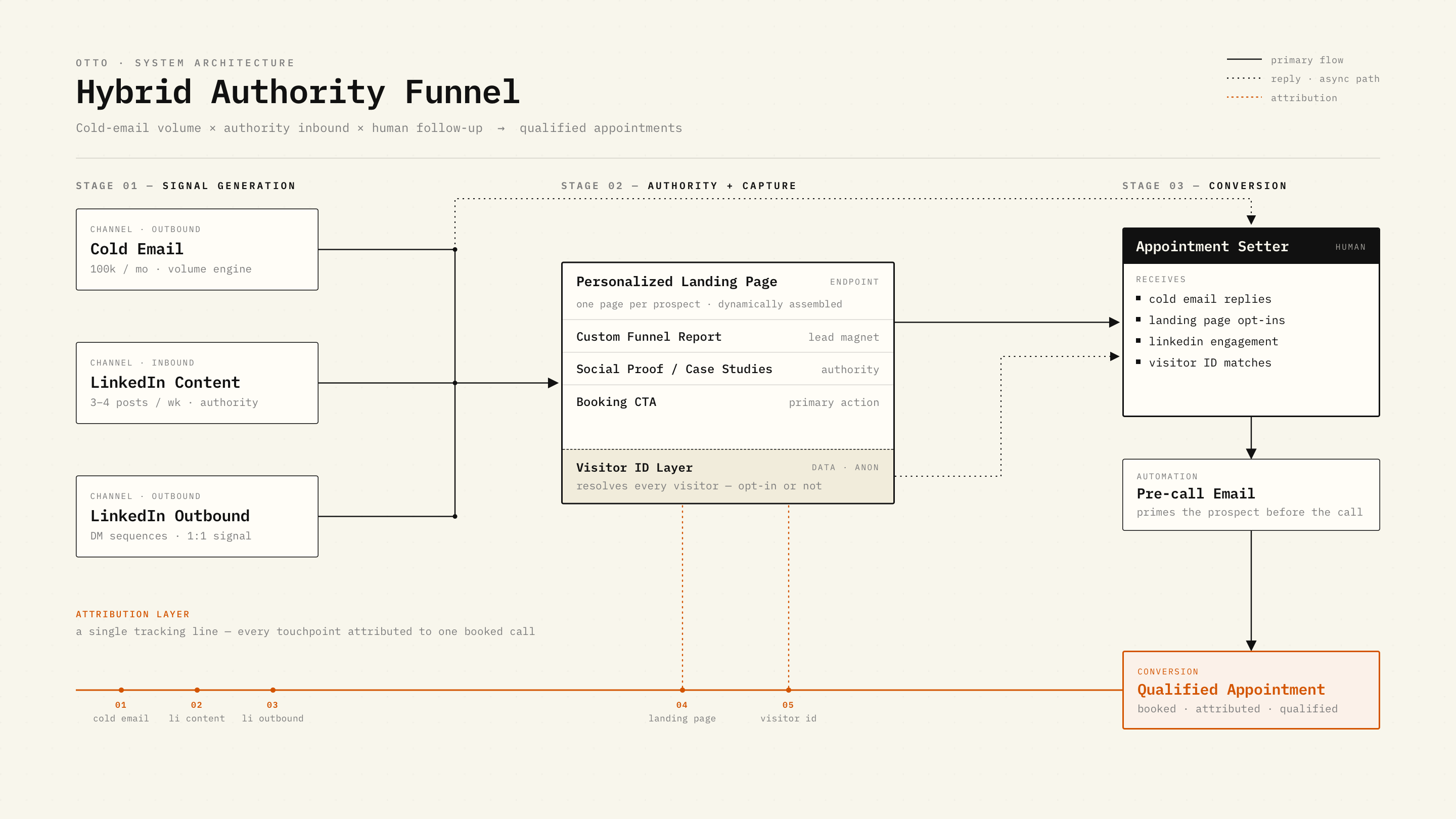 Otto Hybrid Authority Funnel — three stages and the attribution layer